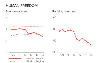 India’s sobering drop in human freedom