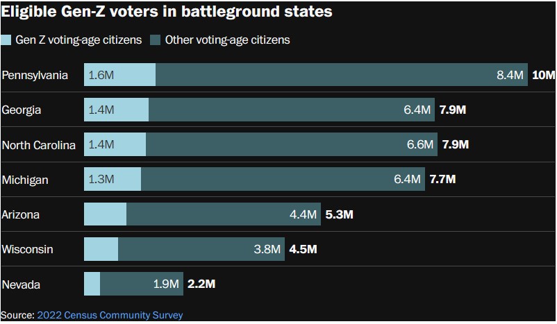 How many eligible Gen Zers voters there are in the Swing States compared to the Other voting-age citizens